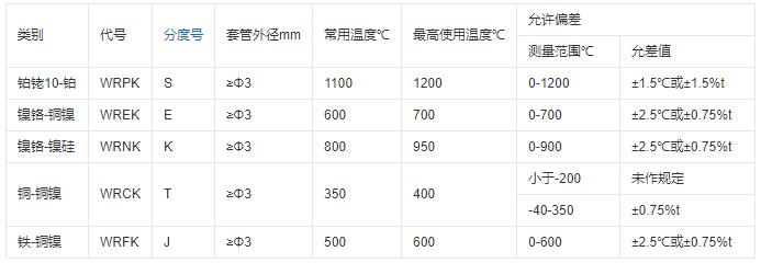 重慶鎧裝熱電偶的測溫范圍！_http://m.bnusu.com_行業(yè)動態(tài)_第1張
