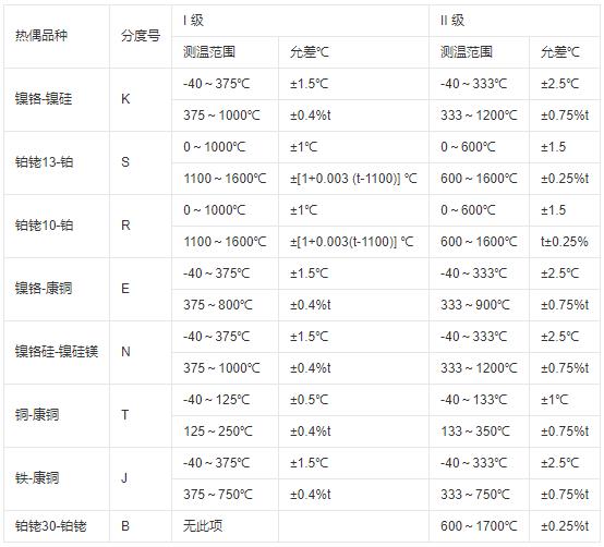 鎧裝式熱電偶測溫范圍及允差！_http://m.bnusu.com_行業(yè)動(dòng)態(tài)_第1張
