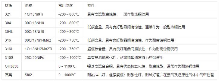 熱電偶保護管材質及常用溫度范圍！_http://m.bnusu.com_行業動態_第1張