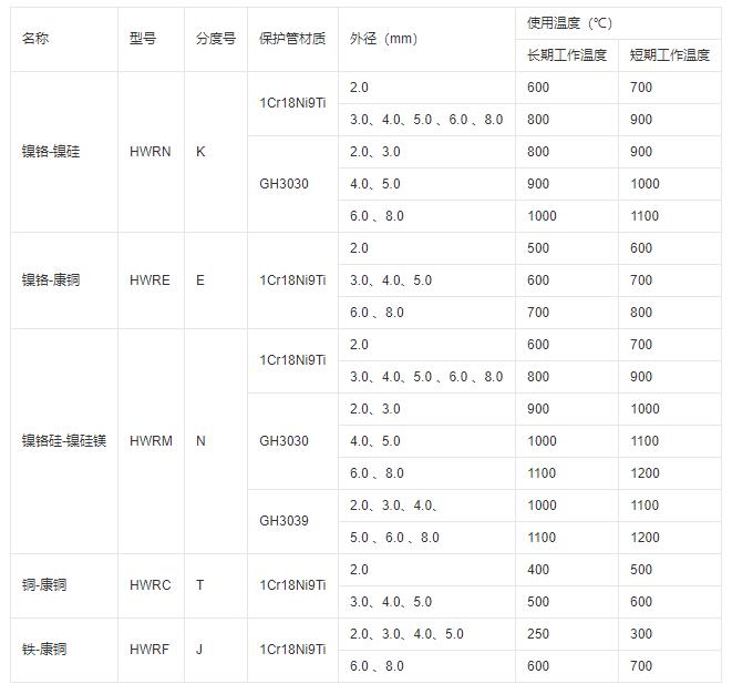 鎧裝式熱電偶推薦使用溫度！_http://m.bnusu.com_行業動態_第1張