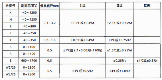 貴州省裝配熱電偶/熱電阻的性能特點和技術指標!_行業動態_第1張_重慶西珠儀表科技有限公司 貴州省裝配熱電偶/熱電阻的性能特點和技術指標!_http://m.bnusu.com_行業動態_第1張