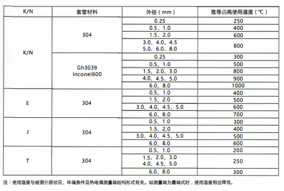 四川鎧裝熱電偶/熱電阻的測(cè)溫范圍!_行業(yè)動(dòng)態(tài)_第2張_重慶西珠儀表科技有限公司 四川鎧裝熱電偶/熱電阻的測(cè)溫范圍!_http://m.bnusu.com_行業(yè)動(dòng)態(tài)_第2張