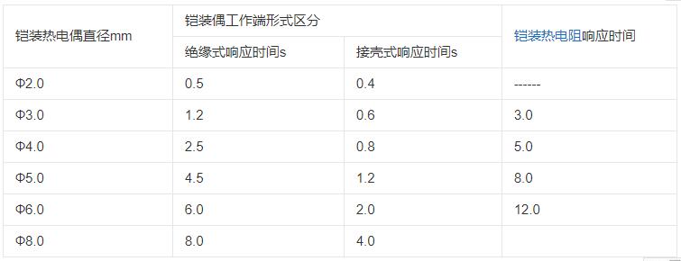 內蒙古鎧裝熱電偶響應時間應不大于下表數據！_http://m.bnusu.com_行業動態_第1張
